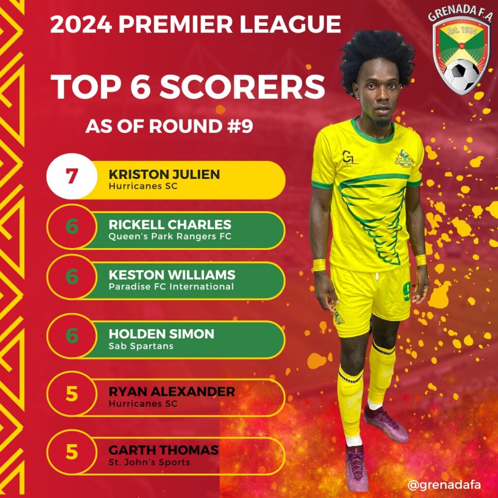 Top goal scorers in the first half of the 2024 GFA Premier League